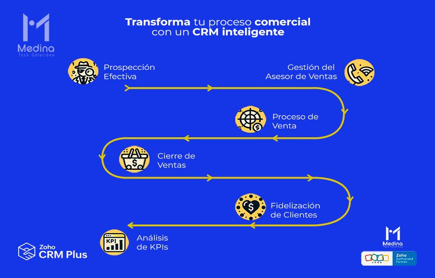 Transformando tu Proceso Comercial con un CRM Inteligente